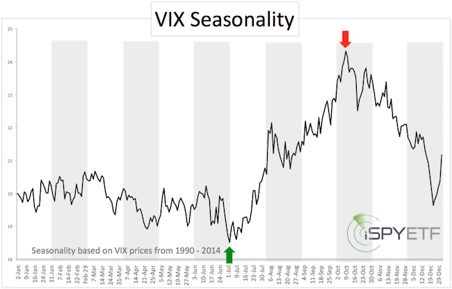 option trading vix